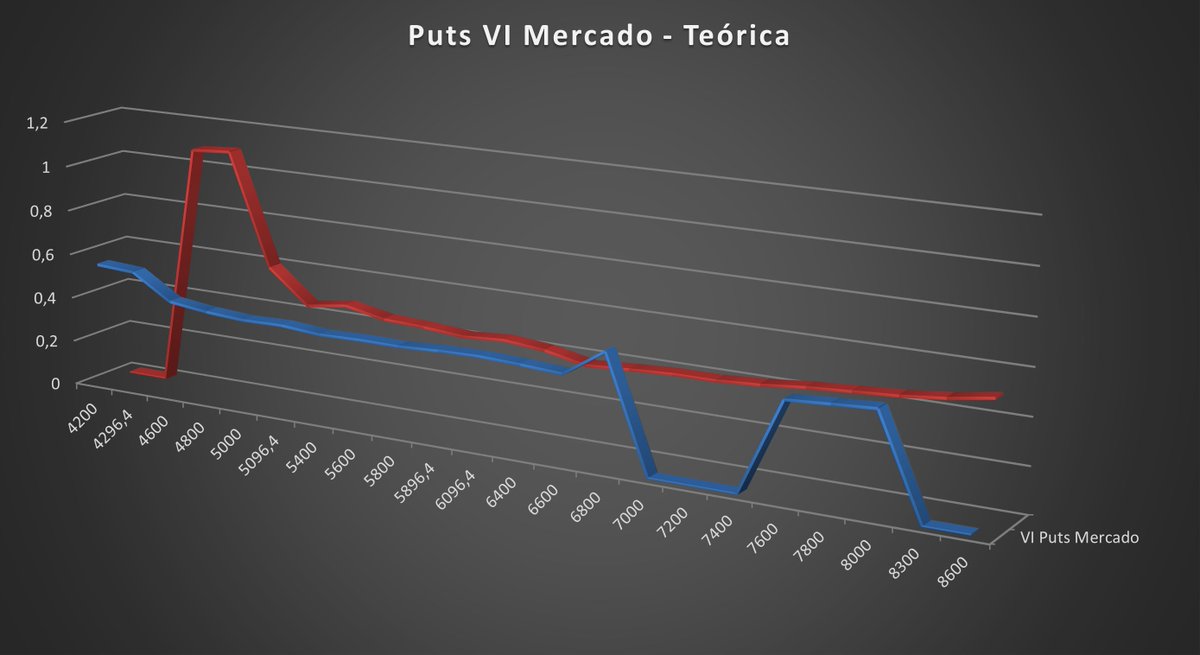 Optimaconsmgmt's tweet image. Calls y Puts $GGAL al cierre, VI de las bases de mercado y teóricas, con un modelo sencillo de paridad put y call.
En precio las ITM/ATM call, la 68C regalada, por momentos estuvo la 64C.
Puts baratos.
#argy #meval