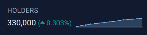belowthefold1's tweet photo. 🏆 New achievement unlocked: 330,000 on-chain $PEPE holders. 3⃣3⃣0⃣💚🐸#pepeholders #peperecords #pepeachievements #pepeonboarding