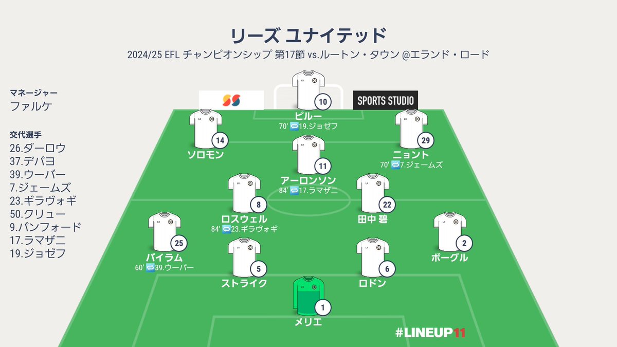 LUFCJapanWhites's tweet photo. 試合終了
⚪リーズ 3-0 ルートン🟠
⚪10' バイラム
⚪45+1' ピルー
⚪81' ジェームズ
次戦はアウェーでのブラックバーン戦、日本時間11/30(土)22:30キックオフです!
#LUFC #MOT #ALAW
#LEELUT #BLALEE https://t.co/8NOhBVxErq