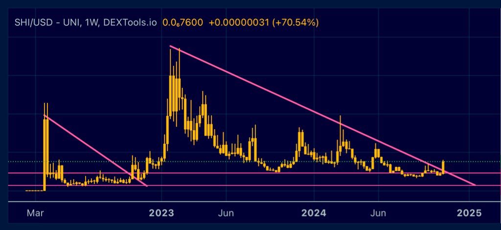 hfsrh754fg58891's tweet photo. 🚀 $SHI is a hidden gem with strong fundamentals: low market cap, history of high ATH, 29% supply burned, and a dedicated community ready for the alt season surge. Get in before the breakout! #SHI #CryptoInvestment $shrub $paal $cpx $doge $pepe $npc $yes $npc $spx $delay $neiro https://t.co/qGlfuRr2Sl