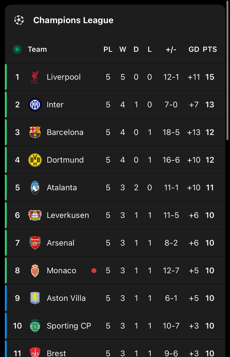Deildarmeistaratitill Meistaradeildarinnar innan seilingar