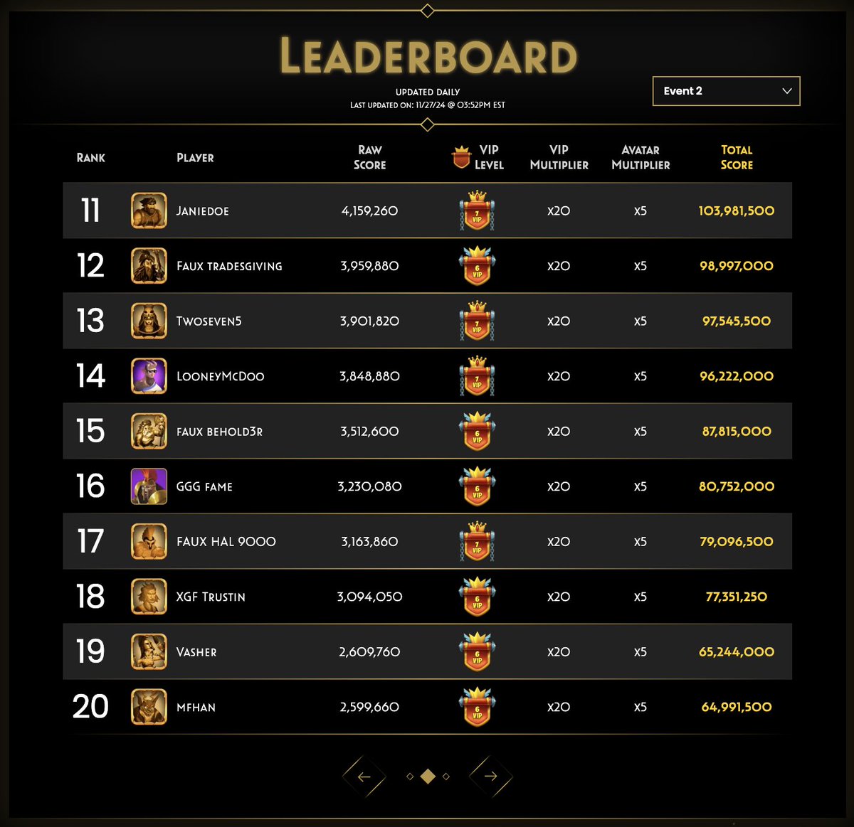 LEADERBOARD UPDATE! 🏆👑

We have a new leader and top 3.

As we head down the final stretch, the Elders have extended some key wisdom:

👑 Rank matters. Those that finish Top 1, 2, 3, 10, 25, 50, 100, 250, 500, &amp; 1000 will receive bonus reward escalators. Compete to join each
