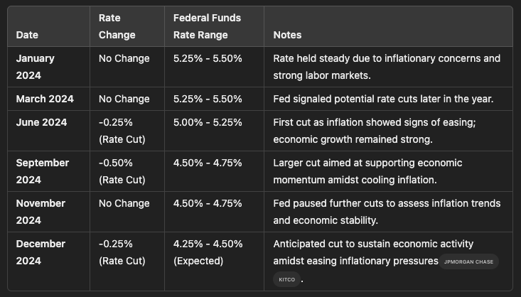 _Skyle_'s tweet photo. Rate cuts by the FED Overview 2024. https://t.co/9WIOqUsytZ