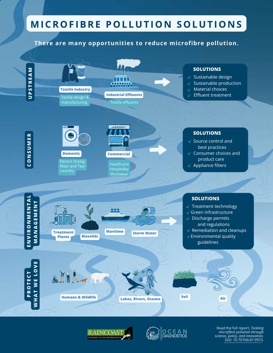 Ocean Diagnostics (@oceandiagnstics) on Twitter photo 👕 Textiles are a key source of global #microfibre pollution.🌍 @OceanDiagnostics, <a href="/Raincoast/">Raincoast Conservation Foundation</a> & <a href="/environmentca/">Environment Canada</a>’s new report provides solutions for government, industry and consumers. Access the report and resources at hubs.ly/Q02Zz-zj0.
#INC5 #plasticpollution #microplastic 👕 Textiles are a key source of global #microfibre pollution.🌍 @OceanDiagnostics, <a href="/Raincoast/">Raincoast Conservation Foundation</a> & <a href="/environmentca/">Environment Canada</a>’s new report provides solutions for government, industry and consumers. Access the report and resources at hubs.ly/Q02Zz-zj0.
#INC5 #plasticpollution #microplastic