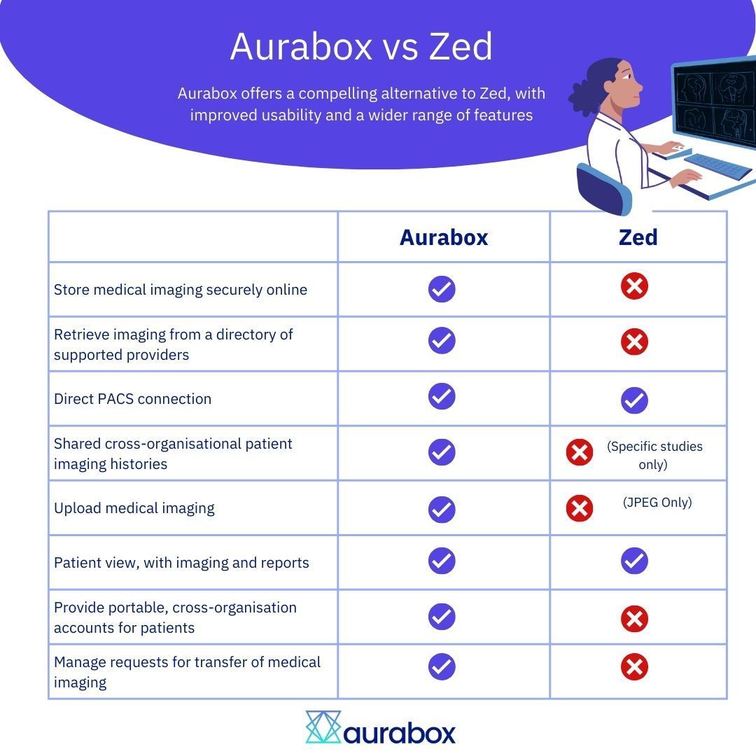 We’ve created a detailed comparison to show how Aurabox and Zed cater to different medical imaging needs 📊

Dive into our blog to explore why Aurabox is the go-to choice for seamless collaboration and advanced imaging management👇 
buff.ly/3Z3D4Dv 

#MedicalImaging