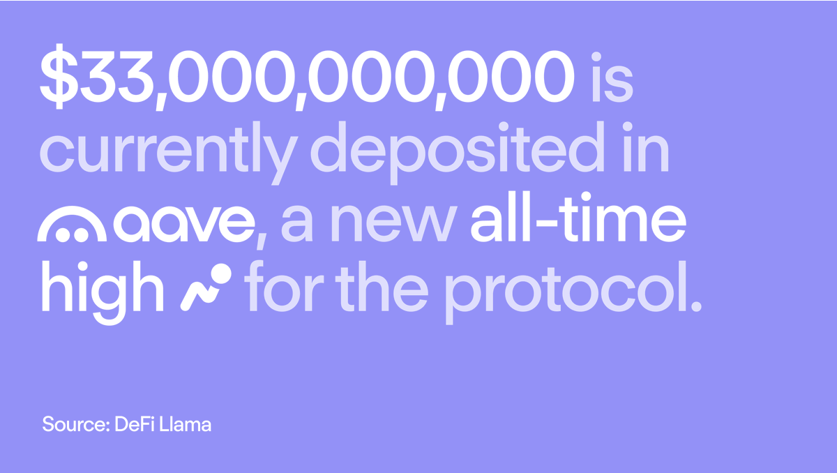 aave's tweet image. 13 markets. 11 chains. 2M+ users.

...and a new all-time high in deposits 👻

The DeFi Renaissance is happening on Aave.