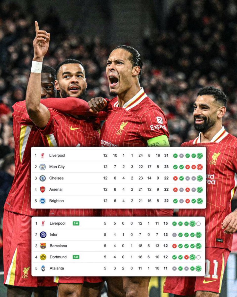 1SMi_'s tweet photo. 🚨🚨🚨🚨🚨🚨🚨🚨🚨🚨🚨🚨🚨

عاااااااااااااااااااااااااااااااااااااااجل — رسميًا :

ليفربول يتصدر الدوري الانجليزي

ليفربول يتصدر دوري ابطال اوروبا

😨😨😨😨😨😨😨😨😨😨😨😨 https://t.co/DKlAigHKpI