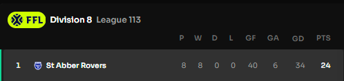 The Rovers can't be stopped! 

8 matches, 8 wins with a sizable goal difference

#SARFC fans are starting to wonder if history could be made at Sougham Road this season..