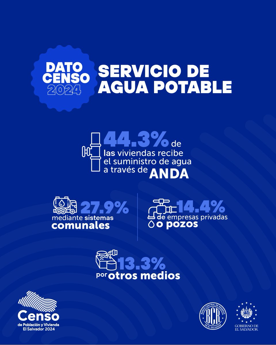 San Salvador destaca con el 80.2% de suministro de ANDA, mientras que en Chalatenango (65.5%) y Morazán (50.1%), predomina el abastecimiento comunal.