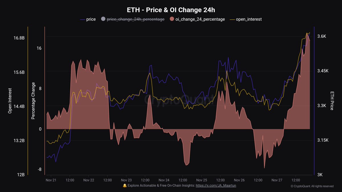 Popcorn ready? 🍿 Ethereum Open Interest reached ALL-TIME-HIGH with $16.8B.  Open Interest Percentage Change (24h) is 19%. This is guaranteed for heavy  fireworks.