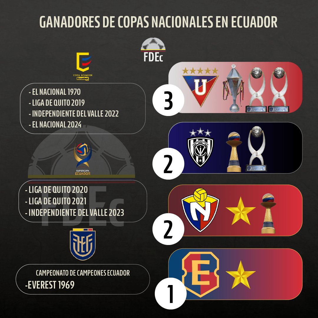 futdata_ecuador's tweet photo. Repaso a todas las Copas Nacionales organizadas por FEF 🇪🇨

El Nacional 🪖 gana su 2️⃣ Copa Ecuador 📈🏆🏆

Felicidades a los campeones... Más que merecidos campeones 🔥

@elnacionalec 
#ElNacional #CopaEcuadorEnDSPORTS #CopaEcuador #IDV https://t.co/imUlsEQhe7
