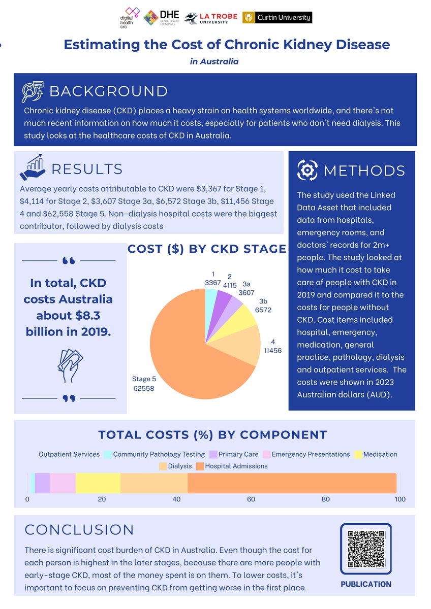 Deakin Health Economics (@dhe_deakin) on Twitter photo 🚨 CKD cost Australia an estimated $8.3B in 2019, with early stages driving most costs due to high prevalence. Prevention is key to reducing the burden!
Read more: doi.org/10.1186/s12913… <a href="/IHT_Deakin/">Institute for Health Transformation</a> <a href="/digihealthcrc/">Digital Health CRC</a> <a href="/CurtinUni/">Curtin University</a> <a href="/latrobe/">La Trobe University</a> 🚨 CKD cost Australia an estimated $8.3B in 2019, with early stages driving most costs due to high prevalence. Prevention is key to reducing the burden!
Read more: doi.org/10.1186/s12913… <a href="/IHT_Deakin/">Institute for Health Transformation</a> <a href="/digihealthcrc/">Digital Health CRC</a> <a href="/CurtinUni/">Curtin University</a> <a href="/latrobe/">La Trobe University</a>