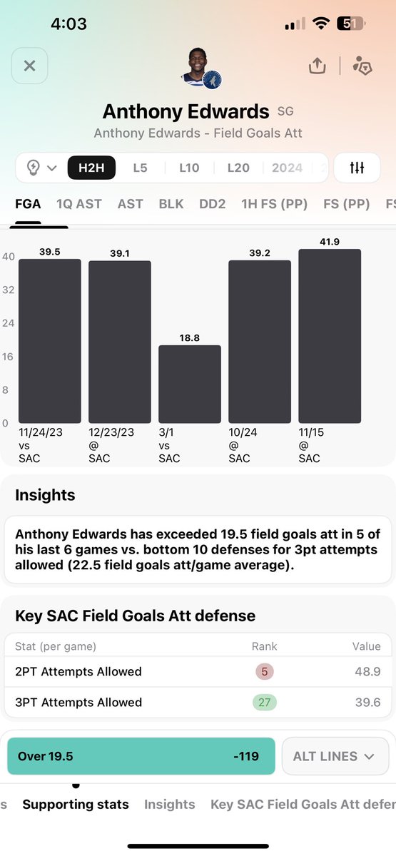Play of the Day! 🔒 on PP

Ant Man O/19.5 FGA

Breakdown: 

Over in 76% of games this year.
 
80% Hit Rate H2H vs. SAC.

Sac ranks 5th in 2pt att’s allowed (48.9) &amp; 27th in 3pt att’s (39.6) allowed.

Lets go 6-0❗️ #sportsbettingtwitter #smooveselections
