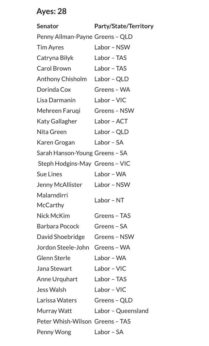 Those is favour are listed below. I do thank the <a href="/Greens/">Australian Greens</a> for trying and putting women’s reproductive rights first. Thank you to all of those who stood by women yesterday x