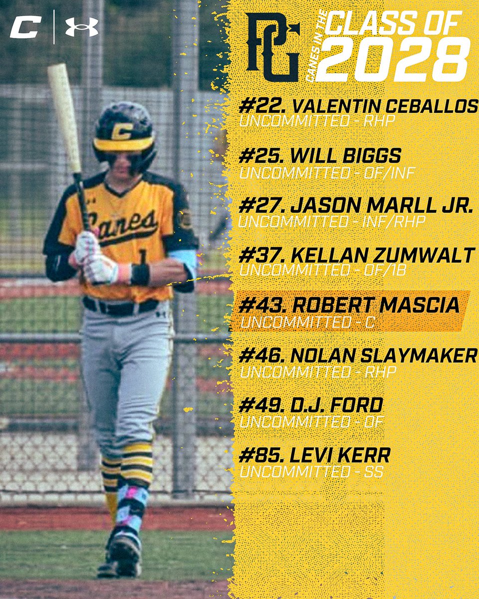 Canes Baseball (@thecanesbb) on Twitter photo Recently, 18 players who have played for the Canes in the 2028 class were ranked in the top 100 by <a href="/PerfectGameUSA/">Perfect Game USA</a>
Congrats to our #CanesFam in that class on their continued recognition of their dedication to their craft!
#thecanes #dudeseverywhere #differentbrandofbaseball Recently, 18 players who have played for the Canes in the 2028 class were ranked in the top 100 by <a href="/PerfectGameUSA/">Perfect Game USA</a>
Congrats to our #CanesFam in that class on their continued recognition of their dedication to their craft!
#thecanes #dudeseverywhere #differentbrandofbaseball