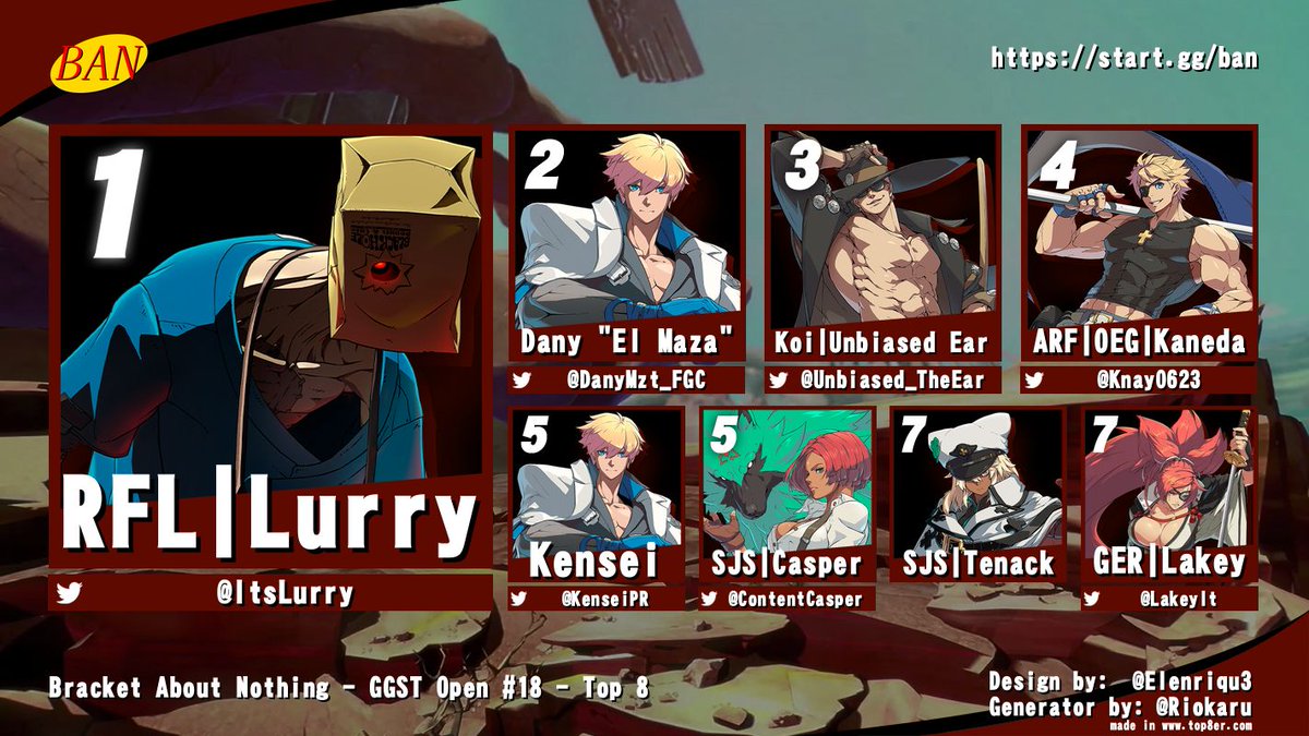Congratulations to our GGST Open BAN #18 top 8 participants!

🥇@ItsLurry
🥈<a href="/DanyMzt_FGC/">Dany El Maza @Home 😴</a>
🥉@Unbiased_TheEar
🏅<a href="/Knay0623/">Kaneda</a>
🏅<a href="/KenseiPR/">BFL Kensei</a>
🏅<a href="/ContentCasper/">Casper</a>
🏅SJS | Tenack
🏅@Lakeylt

Stay tuned for more events in the future, such as our GBVSR Beginner bracket on Sunday!