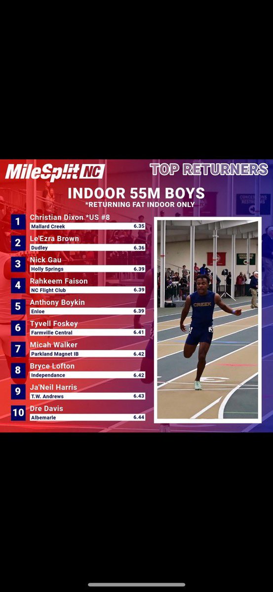 Mallard Creek High School Track & Field (@mallardcreektf) on Twitter photo Senior Christian Dixon <a href="/ChristheCheetah/">Christian Dixon</a> is the top 55m returner in NC. We are excited to see #CreekSPEED on display this indoor season.
<a href="/MCHS_Mavericks/">THE_CREEK_Athletics</a> Senior Christian Dixon <a href="/ChristheCheetah/">Christian Dixon</a> is the top 55m returner in NC. We are excited to see #CreekSPEED on display this indoor season.
<a href="/MCHS_Mavericks/">THE_CREEK_Athletics</a>