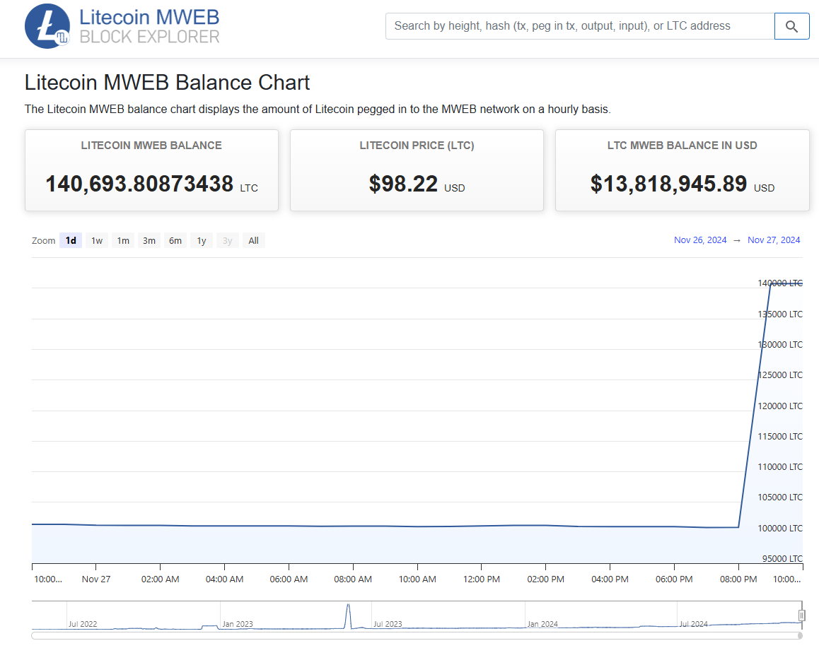 bogdanoffig's tweet photo. 40k $LTC were added to the MWEB balance last hour.
Boolish af ๐ฅ
#Litecoin #LTC #LTCMWEB #LitecoinMWEB #MWEB https://t.co/25C08v1KwW