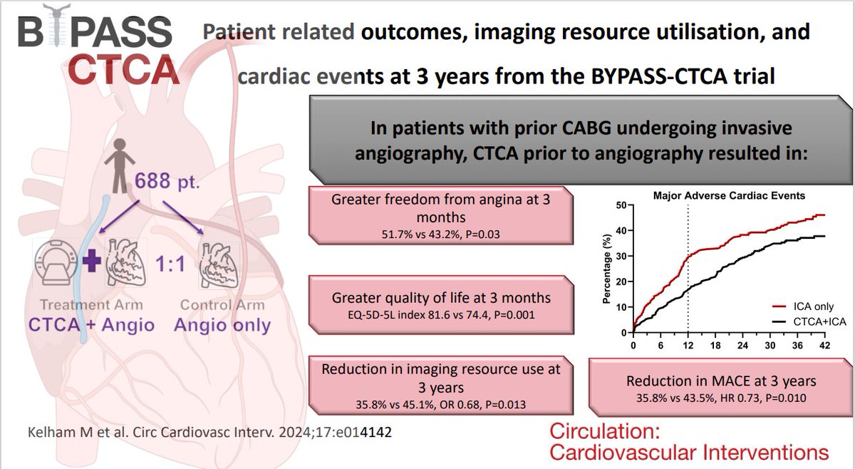 CircInterventions (@circintv) on Twitter photo Is CT Coronary Angiography prior to invasive coronary angiography in patients with prior bypass surgery of benefit? 3-year results from the BYPASS-CTCA Trial <a href="/matt_kelham/">Matt Kelham</a> <a href="/AnneMarieBeirn1/">Anne-Marie Beirne</a> @BhcIntervention #cardiotwitter #AHAJournals ahajrnls.org/4g7giS7 Is CT Coronary Angiography prior to invasive coronary angiography in patients with prior bypass surgery of benefit? 3-year results from the BYPASS-CTCA Trial <a href="/matt_kelham/">Matt Kelham</a> <a href="/AnneMarieBeirn1/">Anne-Marie Beirne</a> @BhcIntervention #cardiotwitter #AHAJournals ahajrnls.org/4g7giS7