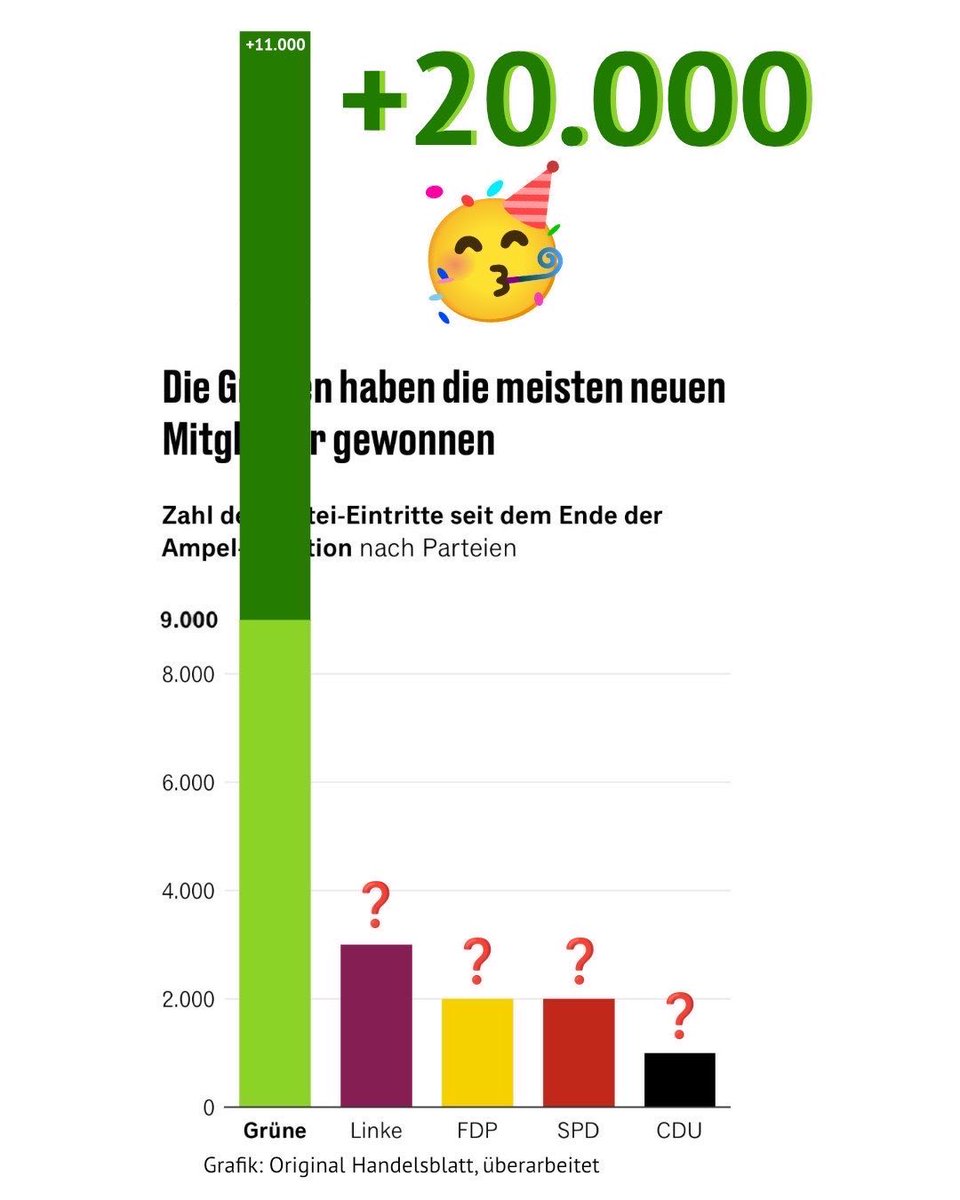 Ihr seid einfach nur noch krass!

Danke an alle, die mithelfen die Welt ein kleines bisschen besser zu machen!

Zusammen schaffen wir:
- Klimaschutz
- mehr Gleichstellung (weg mit §218 StGB)
- soziale Gerechtigkeit
- Reform der #Schuldenbremse
- Verkehrswende
- Tierschutz 🌻💪💚