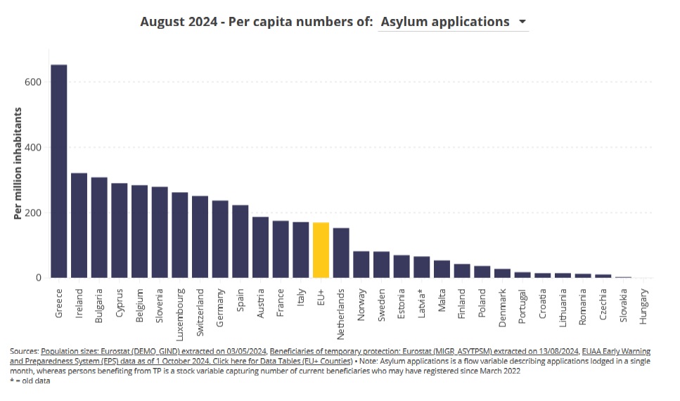 nwl88444048's tweet image. "Asylum seekers are happening all over Europe and all over the world" says Micheal Martin
He's wrong. Just look at the figs from the EU asylum agency for August 2024
#thebiginterview