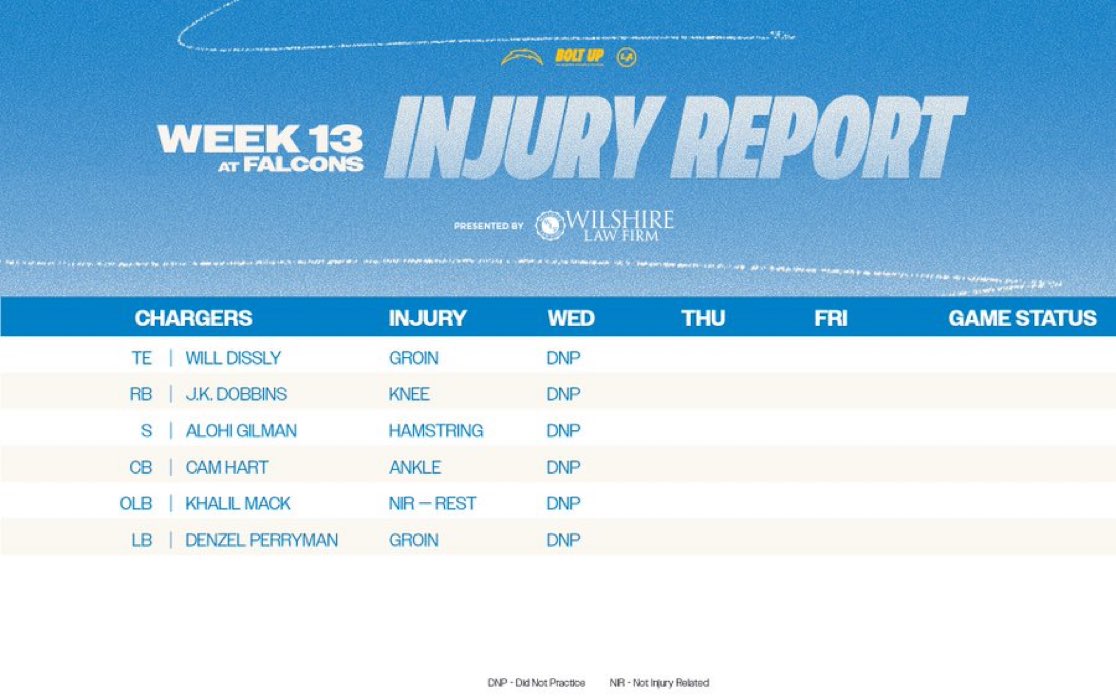 AdamSchefter's tweet photo. Chargers TE Will Dissly didn’t practice today due to a groin injury. https://t.co/ayQjfWl4Sm