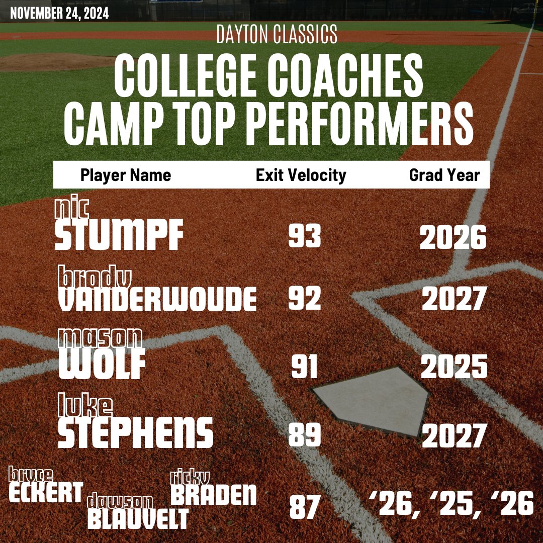 Here are the top performers from this past weekends College Coaches Camps.