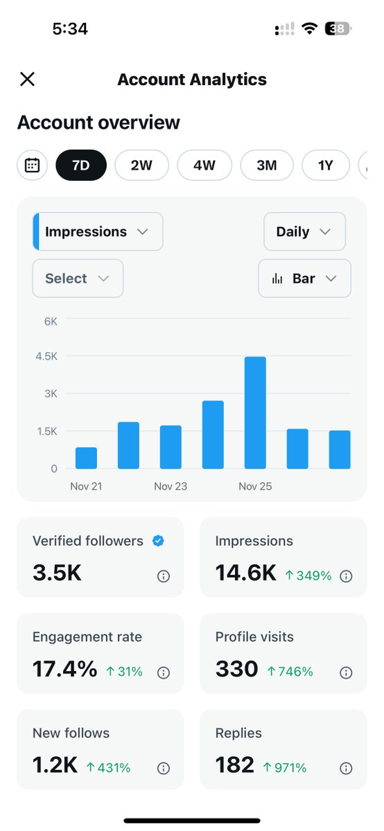 baluram_godara's tweet photo. How many verified followers do you have
I have 3.5K
#Analytics
#APDATE # https://t.co/aFHF6qTsMi