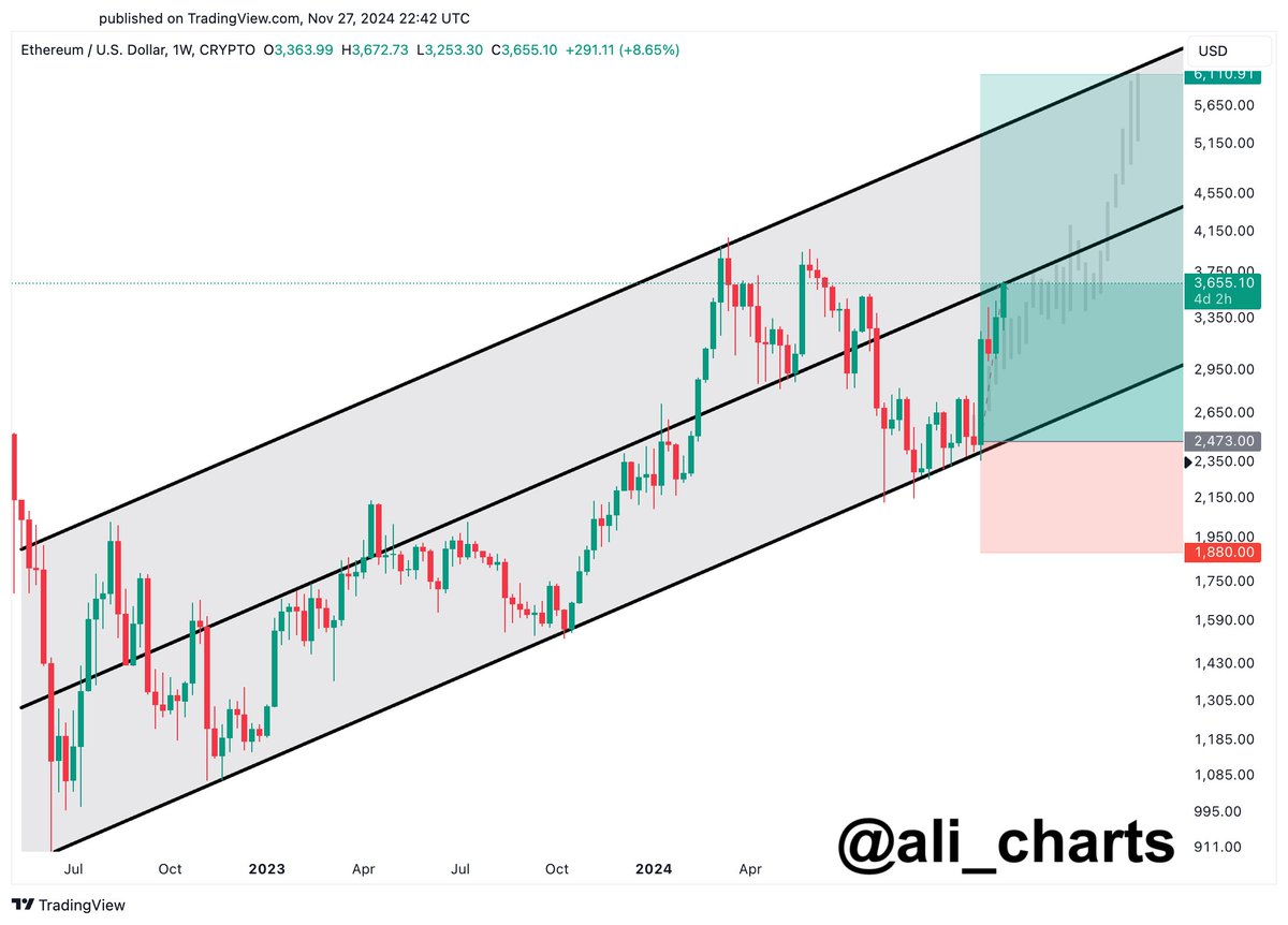 Our mid-term target for #Ethereum $ETH remains $6,000... Long-term target:  $10,000!