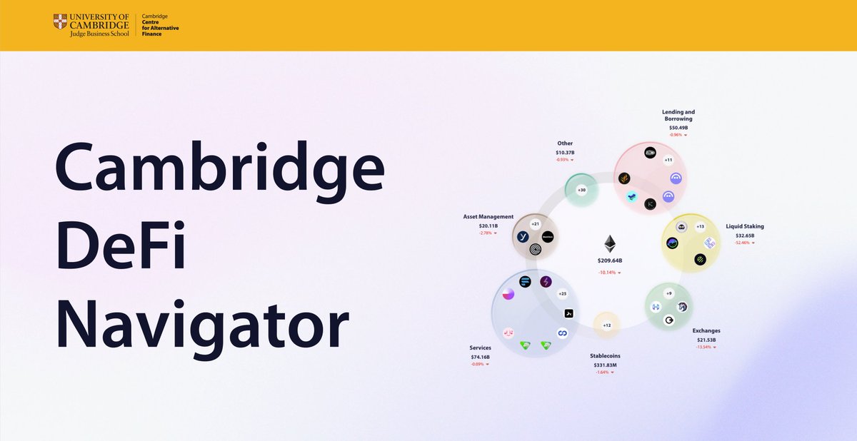 Imagine a DeFi tool that:

• maps the biggest protocols
• reveals adoption trends
• demystifies governance and custody

...and is FREE

Enter the Cambridge DeFi Navigator👇🧵