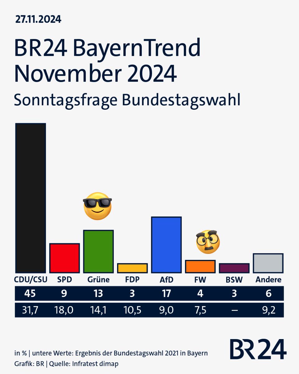 dammiLoh's tweet photo. #Bayern #Wahlumfrage #BTW2025 #BayernTrend https://t.co/kN6UKb1MDf