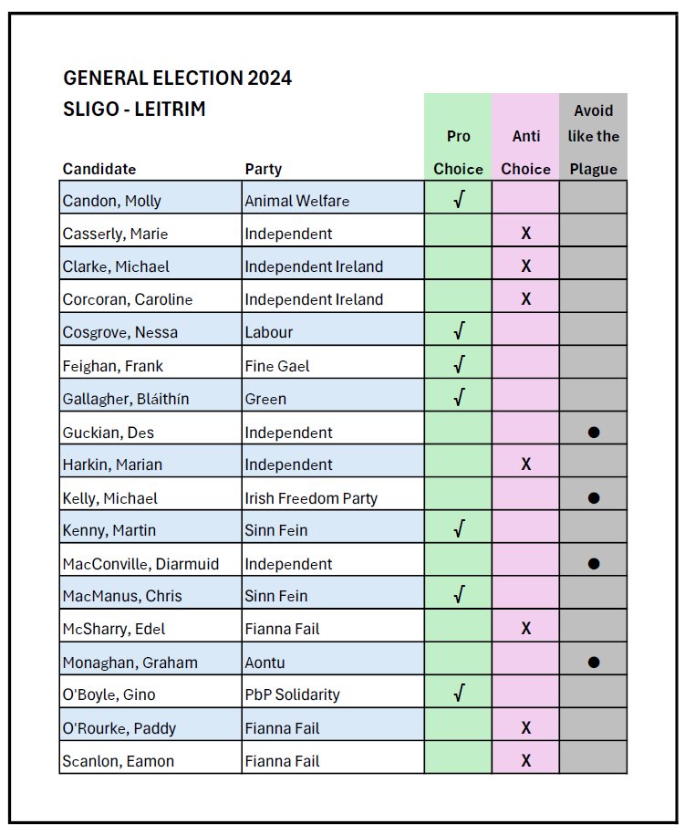As you prepare to go to the polls tomorrow, here's a handy cut-out-and-keep guide to your candidates in the Sligo-Leitrim constituency.
Remember #VoteProChoiceGE24 #SligoLeitrim #GE24