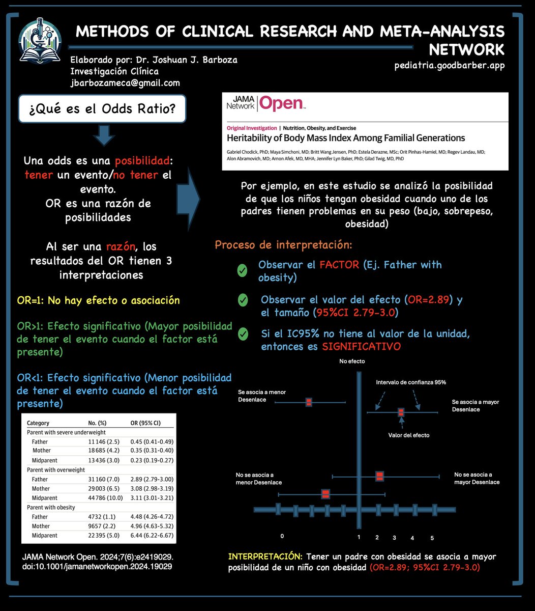 joshuanbarbozam's tweet photo. ¿Sabías que el Odds Ratio (OR) es una herramienta clave en investigación clínica?
En este post te explico qué es el OR, cómo interpretarlo y por qué es fundamental para entender asociaciones en estudios científicos. 🧠📊
💡 ¿Cómo se interpreta?
1️⃣ OR = 1: No hay asociación.
2️⃣ OR > 1: Mayor posibilidad del evento con el factor presente.
3️⃣ OR < 1: Menor posibilidad del evento con el factor presente.
🌟 En el ejemplo de la imagen, ¡un OR de 2.89 indica que tener un padre con obesidad aumenta significativamente la posibilidad de que el hijo también tenga obesidad!
👉 Aprender a interpretar datos clínicos es clave para tomar decisiones basadas en evidencia.
📩 ¿Te interesa profundizar en estos temas? ¡Déjame un comentario o consulta en mi web para aprender más!
#InvestigaciónClínica #OddsRatio #MetaAnálisis#SaludBasadaEnEvidencia #EstudiosClínicos#CienciaParaTodos