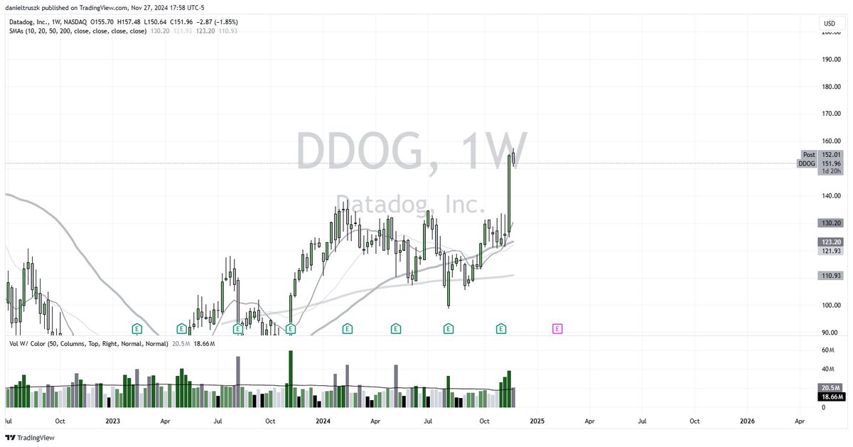 PanTruszkowski's tweet photo. @nickschmidt @Deepvue $DDOG https://t.co/mIVraVYZib