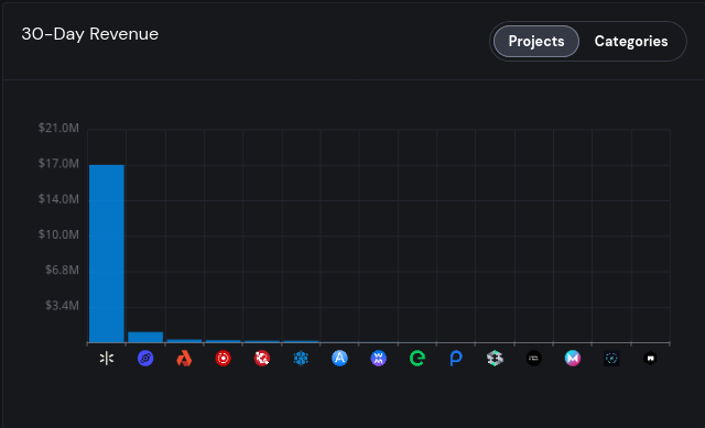 30 days. 20 megawatts. Enough energy to power 34,000 homes in India. $17 million in on-chain revenue.

DePIN has a new king. Don't sleep on Glow.