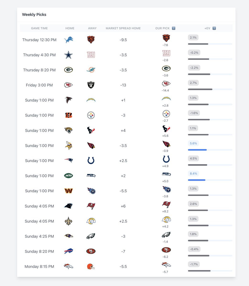 BetBenchmarks's tweet image. First look at NFL Week 13 Picks ATS 

SEA, ARI highest +EV picks