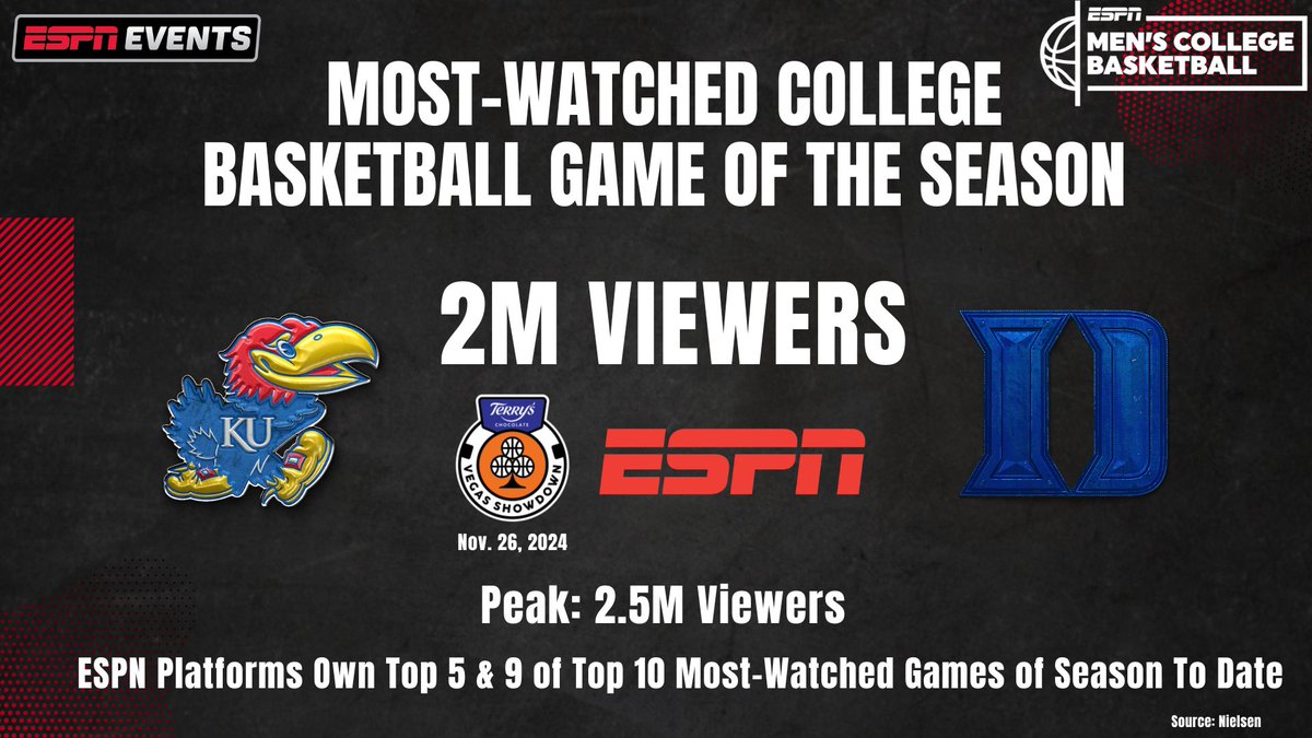Tuesday night’s <a href="/TheLVShowdown/">Terry’s Chocolate Vegas Showdown</a> featuring No. 1 <a href="/KUHoops/">Kansas Men’s Basketball</a> vs No. 11 <a href="/DukeMBB/">Duke Men’s Basketball</a> was the most-watched #NCAAMBB game of the season to date

ESPN platforms now own 9 of the Top 10 games of the ‘24-‘25 season