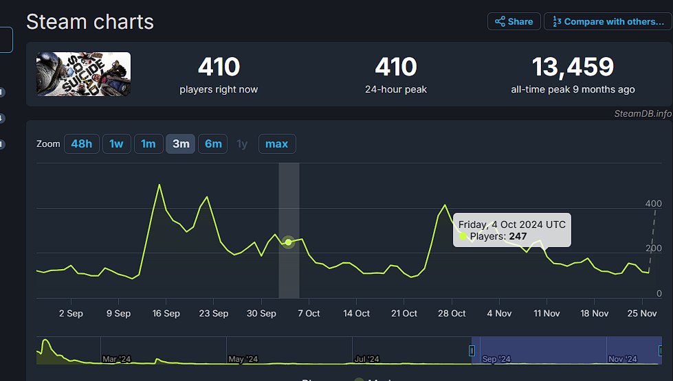 Facio_Leaks's tweet photo. The game on all platform is probably peaking over Steam best 24h peak in the last 3-6 months

#ReleaseTheNumbers https://t.co/Hn4SIhdvrr