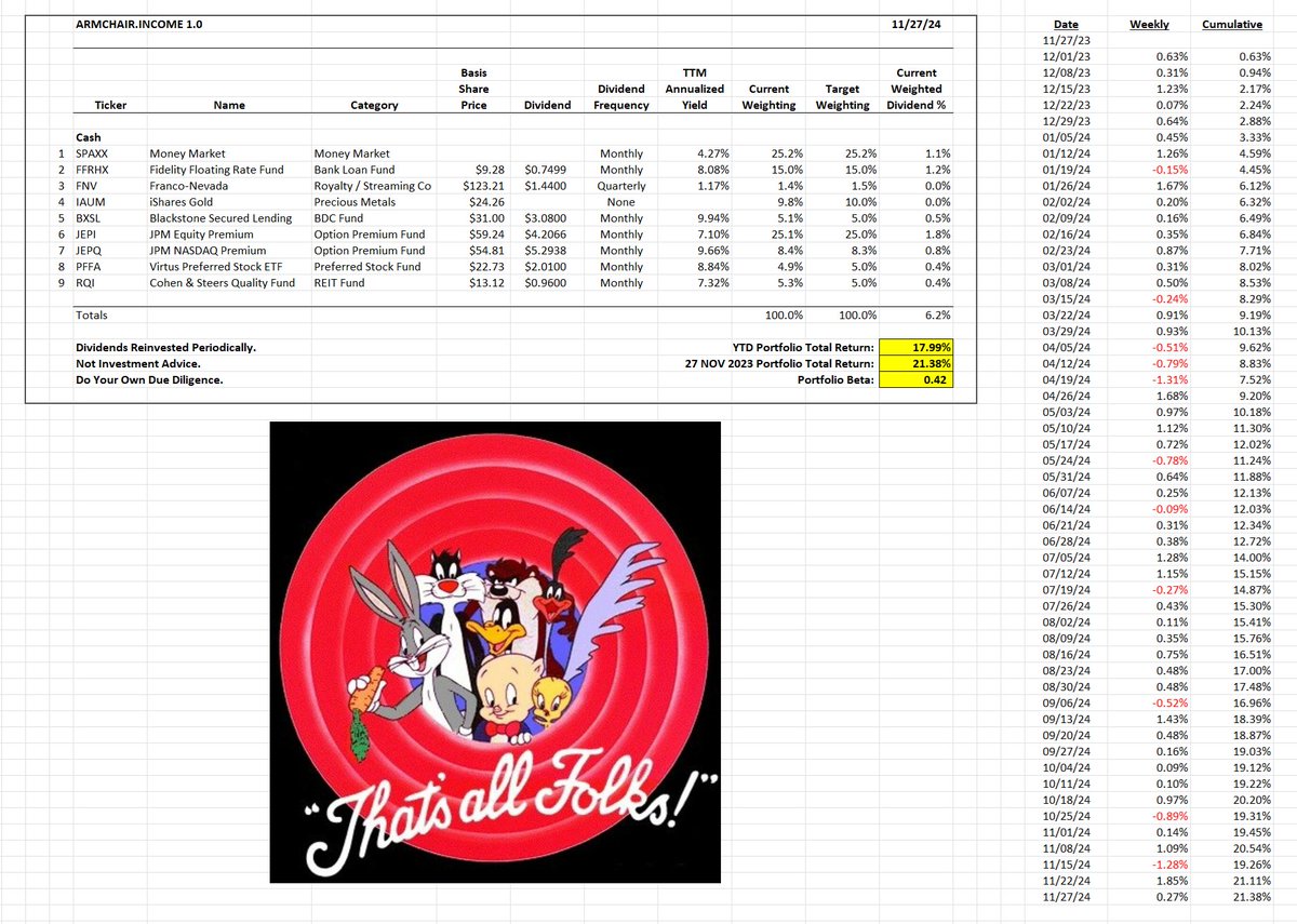 💲 Armchair Income 1.0 - FINAL POST
▪️ +21.38% over 366 days.
▪️ +17.99% YTD.
▪️ Low Beta of 0.42. High Income of 6.2%.
▪️ Includes defensive Gold/FNV.
▪️ Portfolio has helped many.
▪️ Thank you for the DMs.
▪️ On to Portfolio 2.0.
▪️ Happy Thanksgiving! 🦃
.