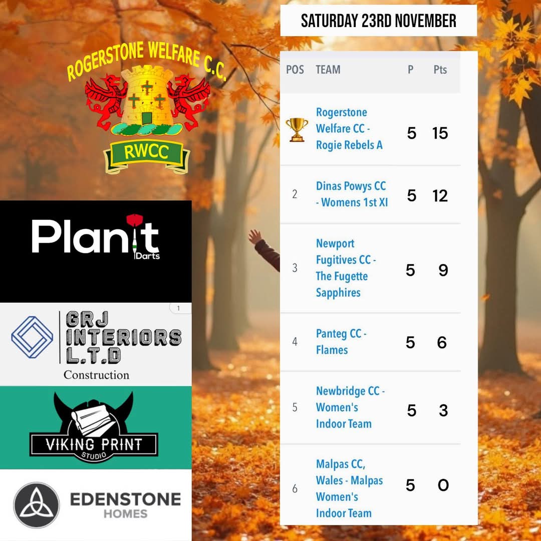 Congratulations to Rogie Rebels Reds for winning Div A to add to Rogie Rebels Greens winning Div B.
     Both teams in Div A in the new year.
Great achievement by both teams.
