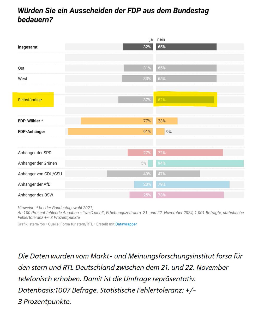 Wenn 62 % der Selbstständigen, der ehemaligen Kernwählerschaft, das Ausscheiden der #FDP aus dem Bundestag begrüßen, dann weißt du als Partei, dass du den falschen Parteivorsitzenden hast! 

#LindnerHatVersagt!

stern.de/politik/deutsc…