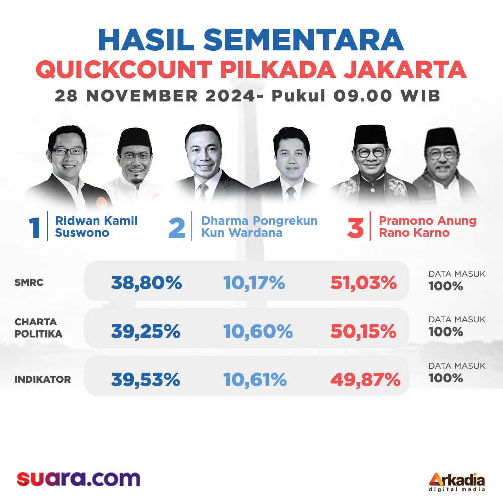 suaradotcom's tweet image. 🕒 Hasil Quick Count Pilkada 2024 28 November 2024 – Pukul 09.00 WIB! 📊

Update sementara menunjukkan perolehan suara terbaru di daerah Jakarta, Jawa Barat, Jawa Tengah, Jawa Timur, &amp;amp; Sumatera Utara.

#Pilkada2024 #QuickCount #UpdatePilkada #Pemilu2024
