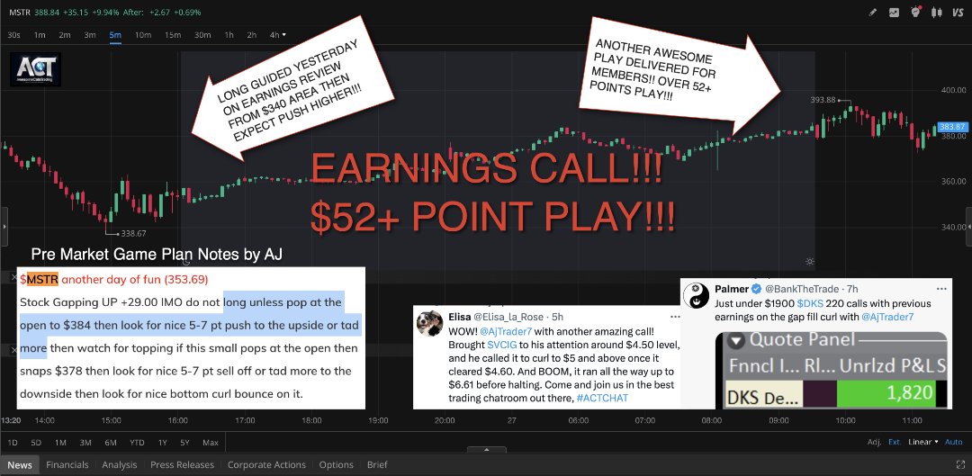 AjTrader7's tweet photo. IN TODAY'S RE-CAP FOR 11/27/2024 FROM PRE-MARKET NOTES

$MSTR $COIN
#BTC PLAYS
IDEA #BTC

YESTERDAY BOTH OF THESE SOLD OFF AGGRESSIVLEY,
I TOLD SUBSCRIBERS IN CHAT TO GO LONG
$340 $MSTR +52pts
$292 $COIN +20pts
MADE IT CLEAR TO EVERYONE TODAY WOULD BE PAY DAY
Note:(they are not earnings calls) they are overnight ideas, my system thought they were earning plays cause of so many points made) LOL

https://t.co/ODYY96W8ic