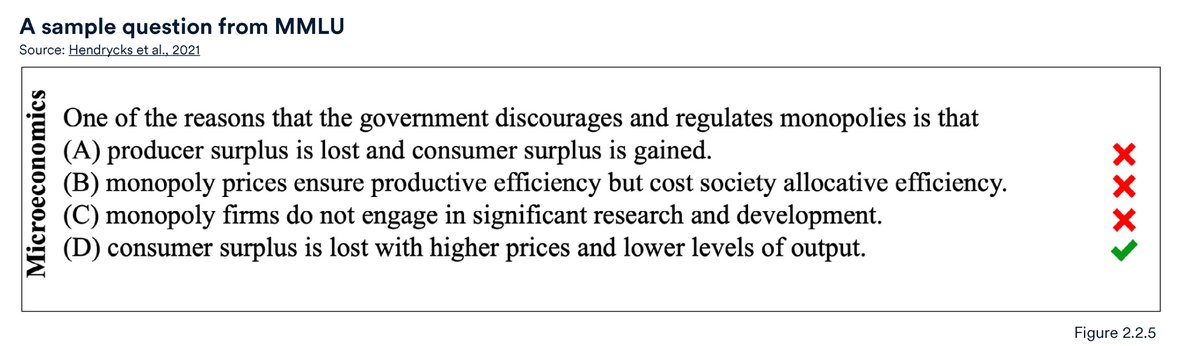 amperlycom's tweet image. MMLU evaluates LLM performance across 57 subjects in zero-shot or few-shot scenarios, with GPT-4 and Gemini Ultra achieving top scores. #AIbenchmarks #MMLU @Stanford