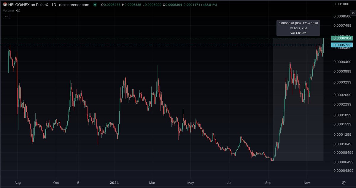 HEXtronaut's tweet photo. HELGO just broke its ATH and is officially in price discovery! 🥳 

Congrats to @helgoio and all the goat herders out there!!! ❤️🐐

#PulseChain #HEX #HELGO #crytpo #Bullrun2024 https://t.co/DkzBvn5163
