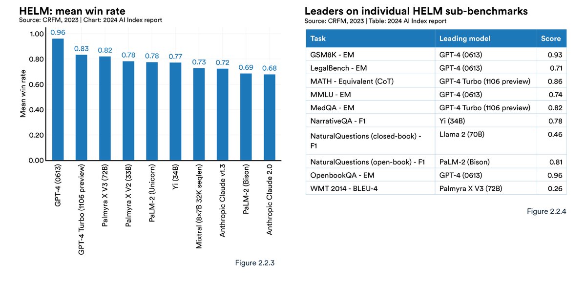 amperlycom's tweet image. HELM (Holistic Evaluation of Language Models) benchmarks LLMs across diverse tasks like reading comprehension, language understanding, and math, with GPT-4 currently leading the leaderboard. #AIbenchmarks @Stanford