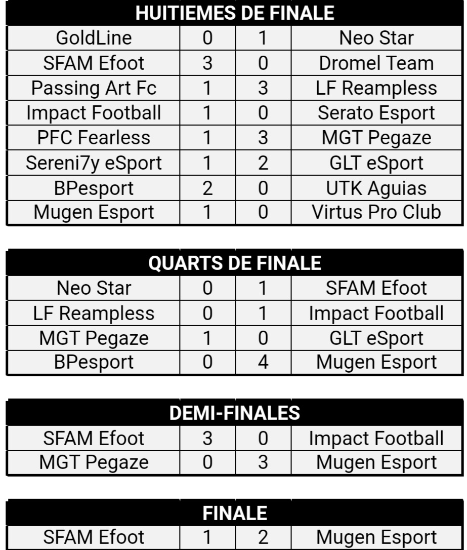 EPro League (@eproleague11v11) on Twitter photo Coupe de France #1
<a href="/EProLeague11v11/">EPro League</a>
Félicitations a <a href="/mugenesport/">FT Mugen</a> 🏆 gagnant de ce 1er Tournoi qualif de la Cdf
Bravo à @SfamEfoot pour le très beau parcours.
Merci a <a href="/VoltaTVOfficiel/">Volta TV</a> pour le cast 👌
Gg a tous les Gm🙏
<a href="/GwDavidI10I/">Gw David I10I</a>
<a href="/Pioune29/">GDB Pioune29</a>
<a href="/OLG_Tennis49/">OLG Tennis49</a>
<a href="/gramildinho/">Gramildinho</a> Coupe de France #1
<a href="/EProLeague11v11/">EPro League</a>
Félicitations a <a href="/mugenesport/">FT Mugen</a> 🏆 gagnant de ce 1er Tournoi qualif de la Cdf
Bravo à @SfamEfoot pour le très beau parcours.
Merci a <a href="/VoltaTVOfficiel/">Volta TV</a> pour le cast 👌
Gg a tous les Gm🙏
<a href="/GwDavidI10I/">Gw David I10I</a>
<a href="/Pioune29/">GDB Pioune29</a>
<a href="/OLG_Tennis49/">OLG Tennis49</a>
<a href="/gramildinho/">Gramildinho</a>