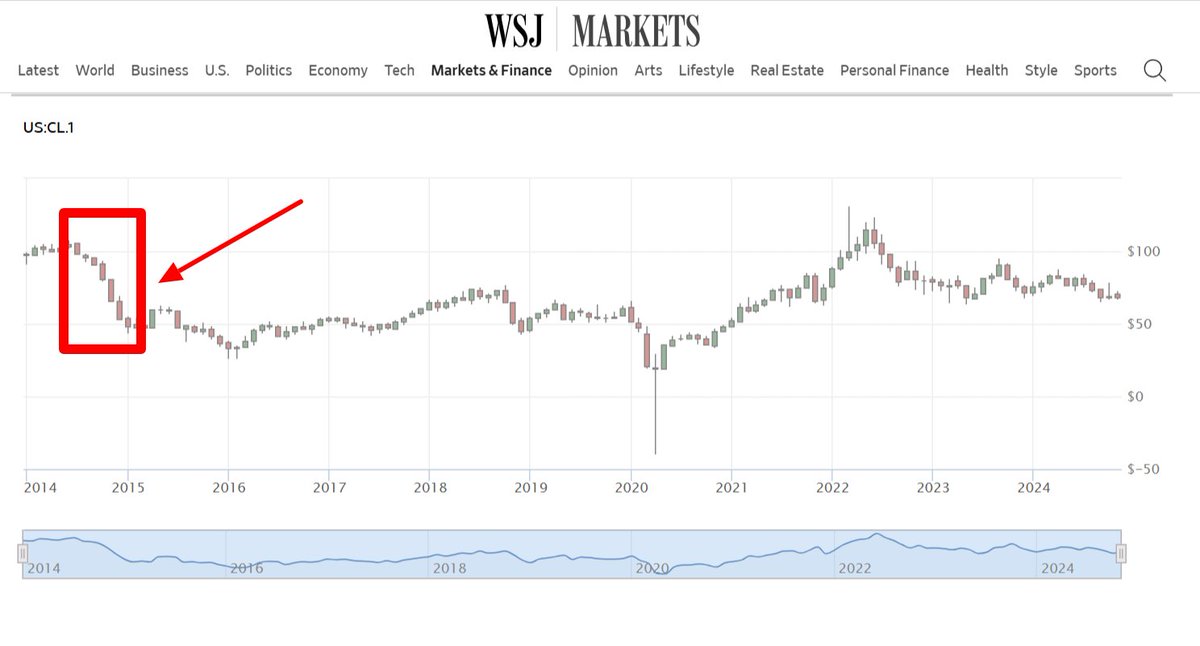RobertClarke_WM's tweet photo. Ten years ago, most energy folks had a simple pre-Thanksgiving evening thinking about family, food and all sorts of fun things about to unfold the next day. But then the next day - referred to by some as an oil market bloodbath - actually arrived. 📉 https://t.co/n5gd7FEVys