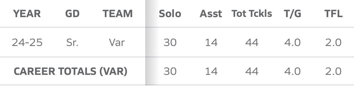 States for my 24-25 season for the Salado Eagles🏈🏈
