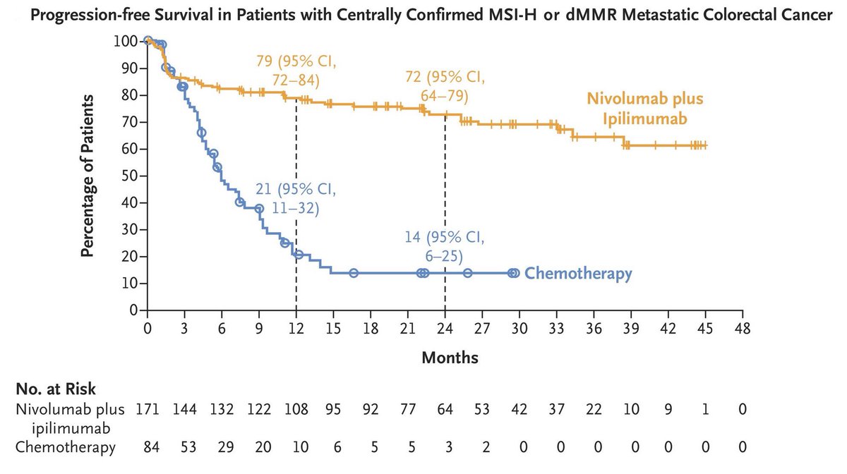 Happy Thanksgiving with the most impressive KM curve you’ll see today.

PFS for first line nivo/ipi vs chemo in MSI-H mCRC.

🛻 Truck test: &lt;0.001

nejm.org/doi/full/10.10…
